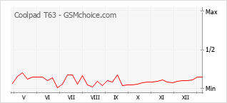 手机声望改变图表 Coolpad T63