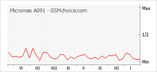 Diagramm der Poplularitätveränderungen von Micromax A091