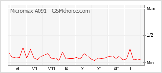 Grafico di modifiche della popolarità del telefono cellulare Micromax A091