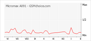 Populariteit van de telefoon: diagram Micromax A091