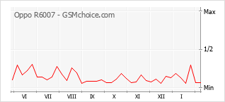 Diagramm der Poplularitätveränderungen von Oppo R6007