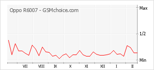 Gráfico de los cambios de popularidad Oppo R6007