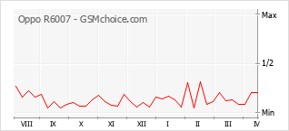 Grafico di modifiche della popolarità del telefono cellulare Oppo R6007