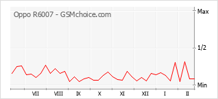 Populariteit van de telefoon: diagram Oppo R6007