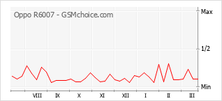 Traçar mudanças de populariedade do telemóvel Oppo R6007