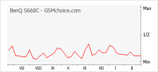 Gráfico de los cambios de popularidad BenQ S668C