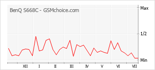 Grafico di modifiche della popolarità del telefono cellulare BenQ S668C