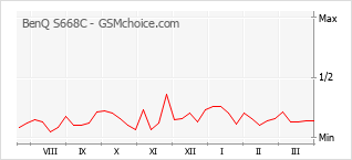 Диаграмма изменений популярности телефона BenQ S668C