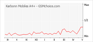 Gráfico de los cambios de popularidad Karbonn Mobiles A4+