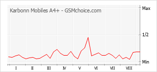 Grafico di modifiche della popolarità del telefono cellulare Karbonn Mobiles A4+