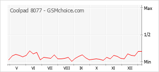 Popularity chart of Coolpad 8077