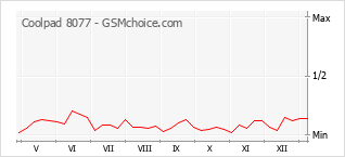 Gráfico de los cambios de popularidad Coolpad 8077