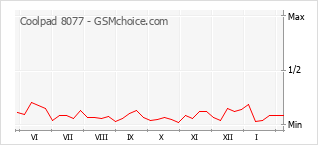 Le graphique de popularité de Coolpad 8077
