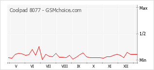 Populariteit van de telefoon: diagram Coolpad 8077