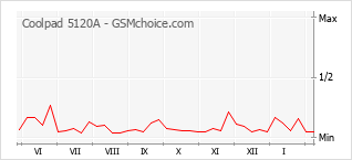 Gráfico de los cambios de popularidad Coolpad 5120A