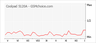 Grafico di modifiche della popolarità del telefono cellulare Coolpad 5120A