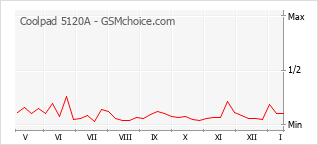 Populariteit van de telefoon: diagram Coolpad 5120A