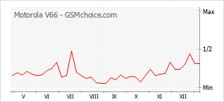 Diagramm der Poplularitätveränderungen von Motorola V66