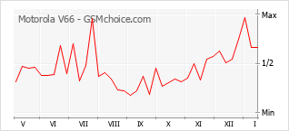 Grafico di modifiche della popolarità del telefono cellulare Motorola V66