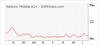Popularity chart of Karbonn Mobiles A2+