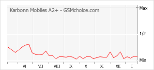 Grafico di modifiche della popolarità del telefono cellulare Karbonn Mobiles A2+
