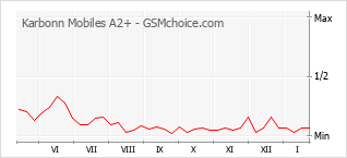 Populariteit van de telefoon: diagram Karbonn Mobiles A2+