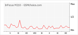 Gráfico de los cambios de popularidad InFocus M210