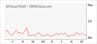 Grafico di modifiche della popolarità del telefono cellulare InFocus M210