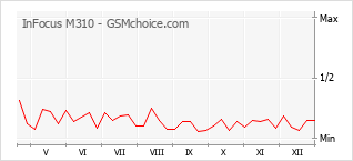 Popularity chart of InFocus M310