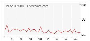 Gráfico de los cambios de popularidad InFocus M310
