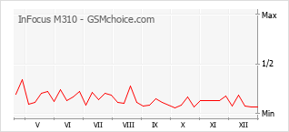 Grafico di modifiche della popolarità del telefono cellulare InFocus M310