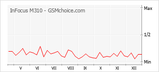 Диаграмма изменений популярности телефона InFocus M310