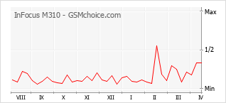手機聲望改變圖表 InFocus M310
