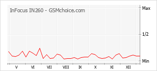 Gráfico de los cambios de popularidad InFocus IN260