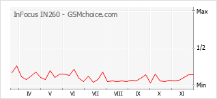 Populariteit van de telefoon: diagram InFocus IN260
