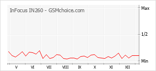Traçar mudanças de populariedade do telemóvel InFocus IN260