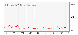 Диаграмма изменений популярности телефона InFocus IN260