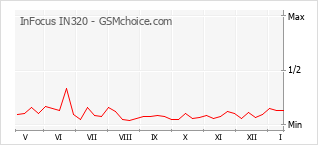 Popularity chart of InFocus IN320