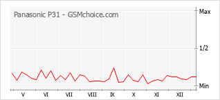 Diagramm der Poplularitätveränderungen von Panasonic P31