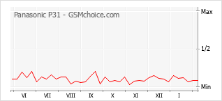 Gráfico de los cambios de popularidad Panasonic P31