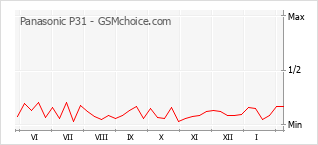 Traçar mudanças de populariedade do telemóvel Panasonic P31