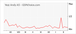 Diagramm der Poplularitätveränderungen von Yezz Andy A5