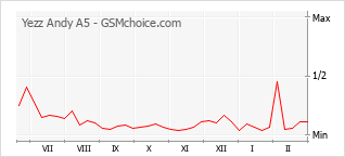 Grafico di modifiche della popolarità del telefono cellulare Yezz Andy A5