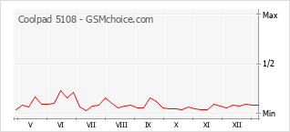 Grafico di modifiche della popolarità del telefono cellulare Coolpad 5108