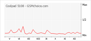 Populariteit van de telefoon: diagram Coolpad 5108