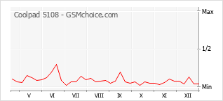 Traçar mudanças de populariedade do telemóvel Coolpad 5108