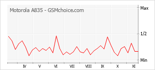 Popularity chart of Motorola A835