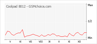 Diagramm der Poplularitätveränderungen von Coolpad 8012