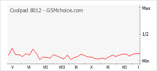 Popularity chart of Coolpad 8012