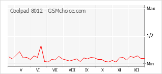 Grafico di modifiche della popolarità del telefono cellulare Coolpad 8012